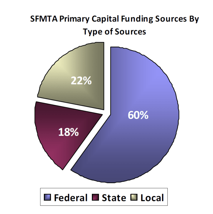 01-sfmtarevenuesources-2010