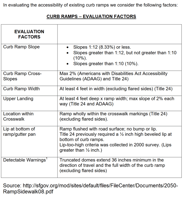 CurbRampsDetailedEvaluation