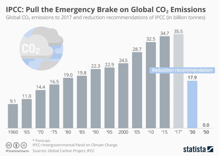 chartoftheday_15737_global_co2_emissions_ipcc_targets_n